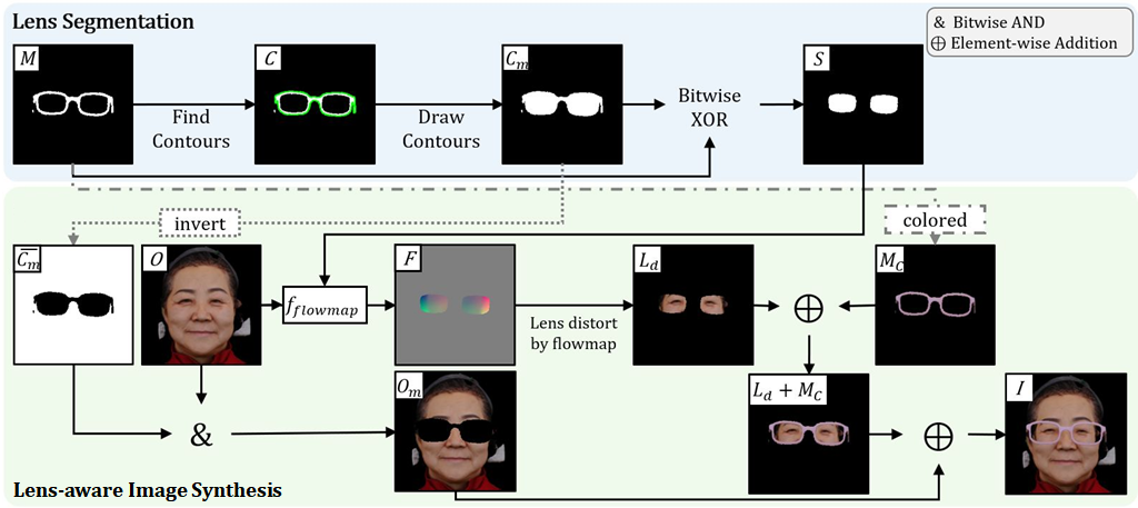 Dataset Generation Overview